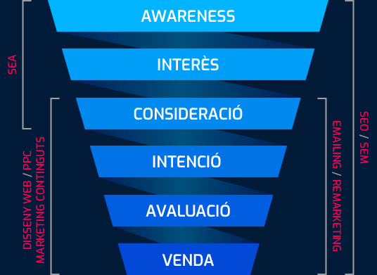 Funnel Adquisició